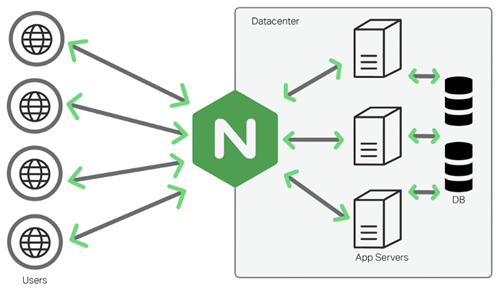 nginx diagram